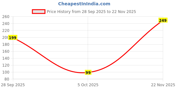 amazon.in Max Wipe Floor Cleaning Liquid (1 Liter) Pack of 2 Price History Graph from 28 Sep 2025 to 22 Nov 2025