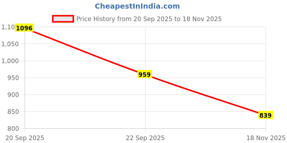 amazon.in max Women AC/DC Print Hooded Sweatshirt max Price History Graph from 20 Sep 2025 to 18 Nov 2025