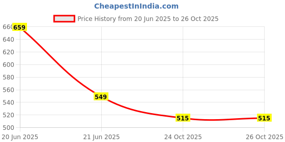 amazon.in max Women Ballerinas max Price History Graph from 20 Jun 2025 to 24 Oct 2025