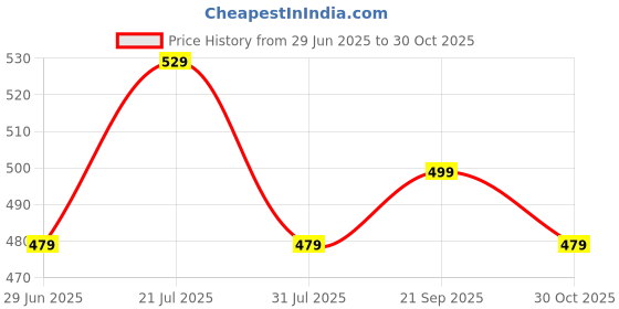 amazon.in max Women Ballet Flat max Price History Graph from 29 Jun 2025 to 30 Oct 2025