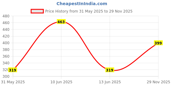 amazon.in max Women Belt max Price History Graph from 31 May 2025 to 29 Nov 2025