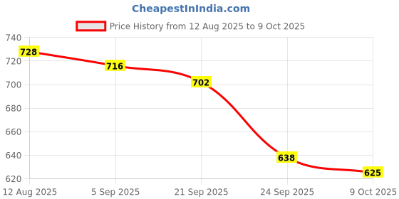 amazon.in max Women Checked Regular Fit Top with Ruffles max Price History Graph from 12 Aug 2025 to 9 Oct 2025