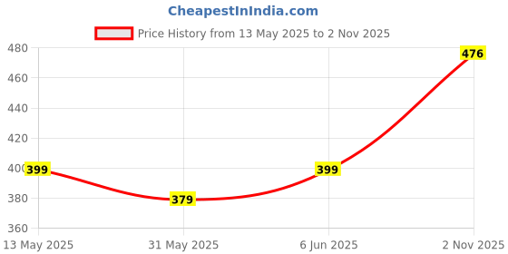 amazon.in max Women Cotton Casual Style Pajama Bottom max Price History Graph from 13 May 2025 to 2 Nov 2025