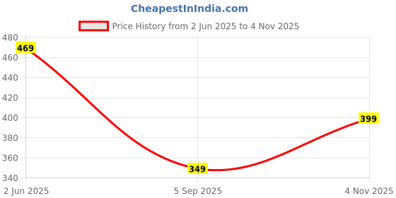 amazon.in max Women Cotton Casual Style Pajama Bottom max Price History Graph from 2 Jun 2025 to 4 Nov 2025