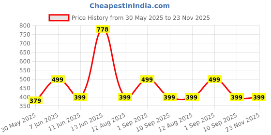 amazon.in max Women Cotton Graphic Printed Knit Casual Style Pyjamas With Drawstring Closure max Price History Graph from 30 May 2025 to 23 Nov 2025