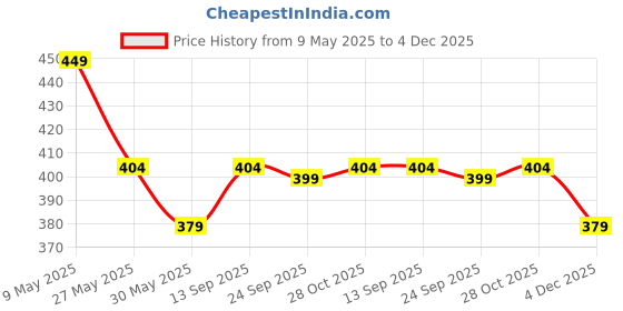 amazon.in max Women Cotton Printed Elasticated Casual Style Pyjamas max Price History Graph from 9 May 2025 to 4 Dec 2025