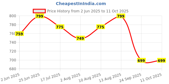 amazon.in max Women Cotton Printed Pajama Set max Price History Graph from 2 Jun 2025 to 11 Oct 2025