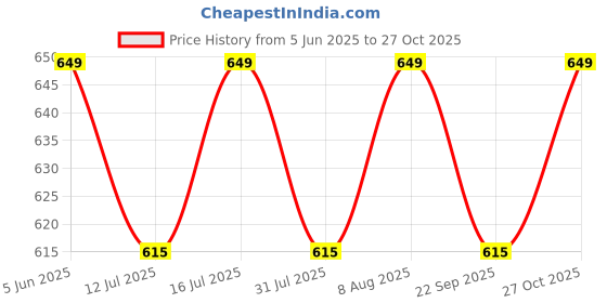 amazon.in max Women Cotton Wo Printed Regular Fit Loungewear T-Shirt and Pyjamas max Price History Graph from 5 Jun 2025 to 27 Oct 2025