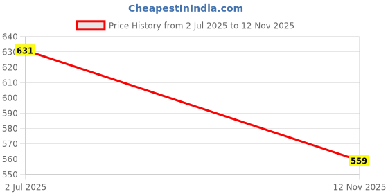 amazon.in max Women High Rise Plus Size Solid Sport Joggers max Price History Graph from 2 Jul 2025 to 12 Nov 2025