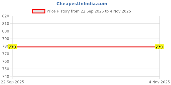 amazon.in max Women High Rise Plus Size Washed Wide Leg Jeans max Price History Graph from 22 Sep 2025 to 4 Nov 2025