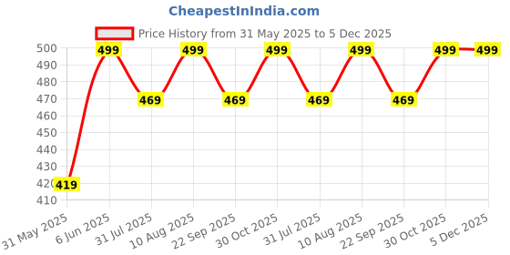 amazon.in max Women High Rise Regular Fit Trousers Pants max Price History Graph from 31 May 2025 to 5 Dec 2025