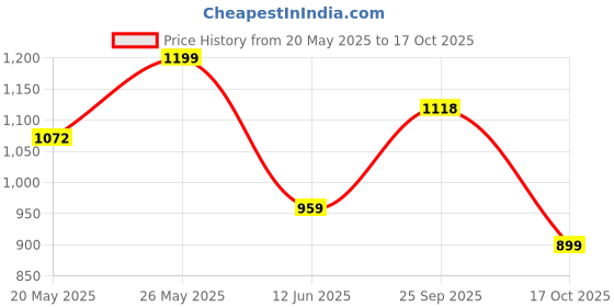 amazon.in max Women High Rise URB_N Solid Wide Leg Trousers max Price History Graph from 20 May 2025 to 17 Oct 2025