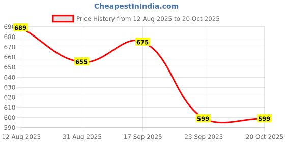 amazon.in max Women Nightsuit max Price History Graph from 12 Aug 2025 to 19 Oct 2025