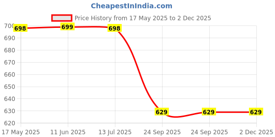 amazon.in max Women Open Knit Muffler, Sage, FS max Price History Graph from 17 May 2025 to 2 Dec 2025