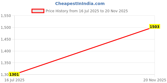 amazon.in max Women Oversized Checked T-Shirt max Price History Graph from 16 Jul 2025 to 20 Nov 2025