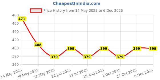 amazon.in max Women Pajama Bottom Regular Fit Pant max Price History Graph from 14 May 2025 to 5 Dec 2025