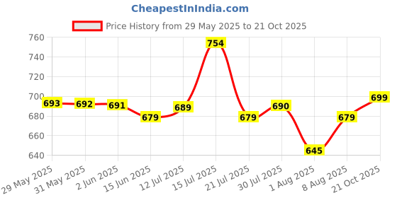 amazon.in max Women Pajama Set max Price History Graph from 29 May 2025 to 21 Oct 2025