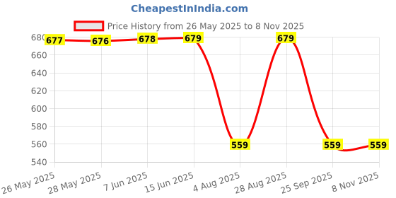 amazon.in max Women Pajama Set max Price History Graph from 26 May 2025 to 7 Nov 2025