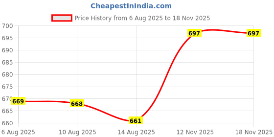 amazon.in max Women Pajama Set max Price History Graph from 6 Aug 2025 to 18 Nov 2025