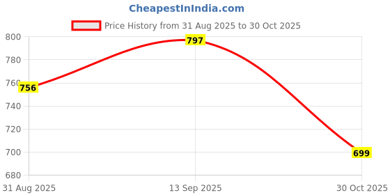 amazon.in max Women Pajama Set max Price History Graph from 31 Aug 2025 to 30 Oct 2025