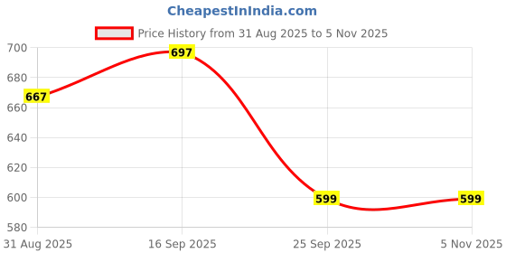 amazon.in max Women Pajama Set max Price History Graph from 31 Aug 2025 to 3 Nov 2025