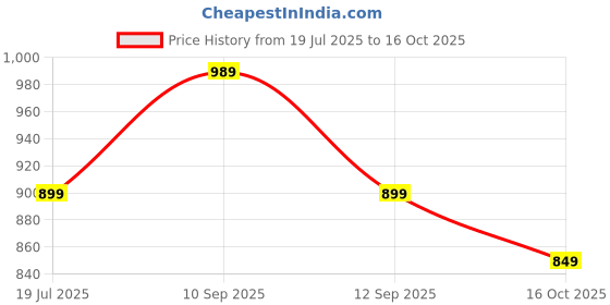 amazon.in max Women Plus Size Pure Cotton Printed T-Shirt and Pajamas max Price History Graph from 19 Jul 2025 to 16 Oct 2025