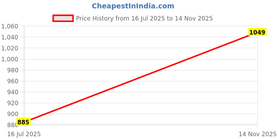 amazon.in max Women Polyester Graphic Printed Round Neck Sweatshirt max Price History Graph from 16 Jul 2025 to 14 Nov 2025