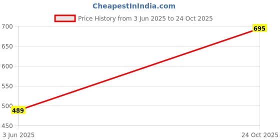 amazon.in max Women Polyester Regular Fit Alaya F x URB N Lace Crop Top max Price History Graph from 3 Jun 2025 to 24 Oct 2025