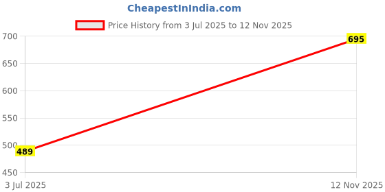 amazon.in max Women Polyester Regular Fit Alaya F x URB N Lace Crop Top max Price History Graph from 3 Jul 2025 to 12 Nov 2025
