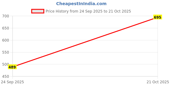 amazon.in max Women Polyester Round Neck Classic Top Pullover max Price History Graph from 24 Sep 2025 to 21 Oct 2025