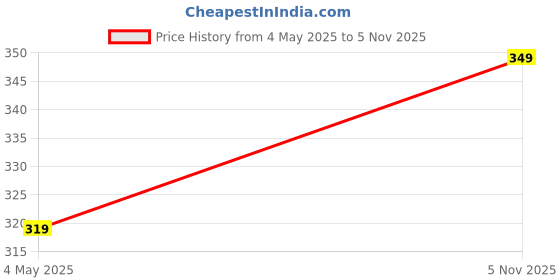 amazon.in max Women Pompom-Detailed Bedroom Slide Slippers max Price History Graph from 4 May 2025 to 5 Nov 2025
