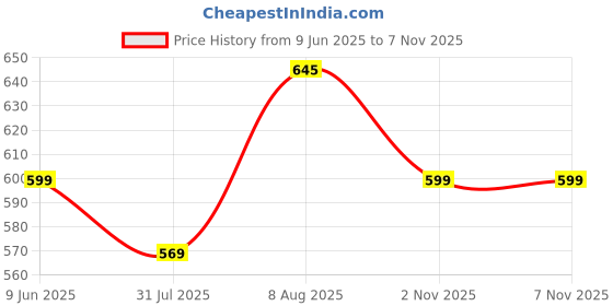 amazon.in Max Women Printed Elasticated Joggers max Price History Graph from 9 Jun 2025 to 6 Nov 2025