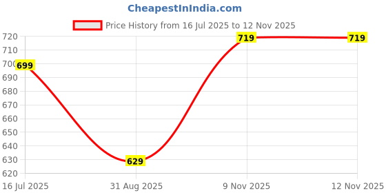 amazon.in max Women Printed Lounge Regular Fit T-Shirt with Elasticated Pyjamas max Price History Graph from 16 Jul 2025 to 11 Nov 2025