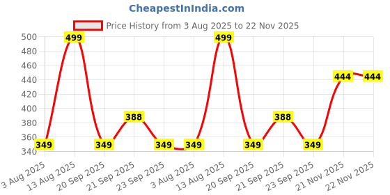 amazon.in max Women Printed Pyjamas max Price History Graph from 3 Aug 2025 to 21 Nov 2025
