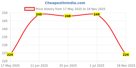 amazon.in max Women Printed Round Neck Regular Fit T-Shirt max Price History Graph from 17 May 2025 to 18 Nov 2025