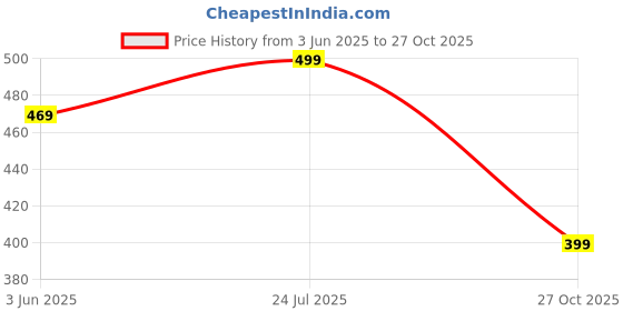amazon.in max Women Pyjama max Price History Graph from 3 Jun 2025 to 27 Oct 2025