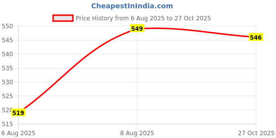amazon.in max Women Pyjama max Price History Graph from 6 Aug 2025 to 27 Oct 2025