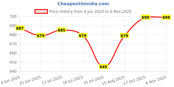 amazon.in max Women Pyjama Set max Price History Graph from 4 Jun 2025 to 6 Nov 2025