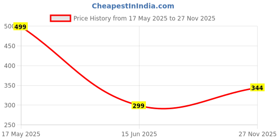 amazon.in max Women Pyjamas max Price History Graph from 17 May 2025 to 27 Nov 2025