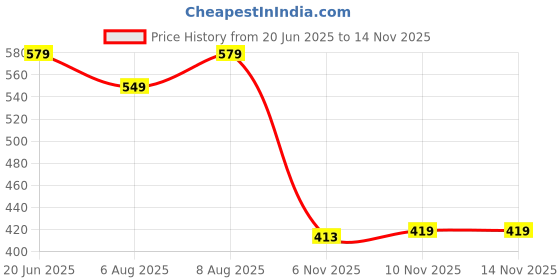 amazon.in max Women Pyjamas max Price History Graph from 20 Jun 2025 to 14 Nov 2025