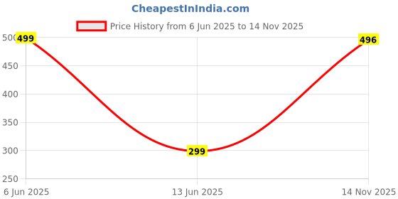 amazon.in max Women Pyjamas max Price History Graph from 6 Jun 2025 to 14 Nov 2025