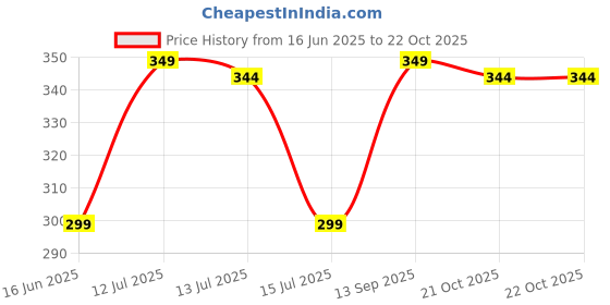 amazon.in max Women Pyjamas max Price History Graph from 16 Jun 2025 to 21 Oct 2025