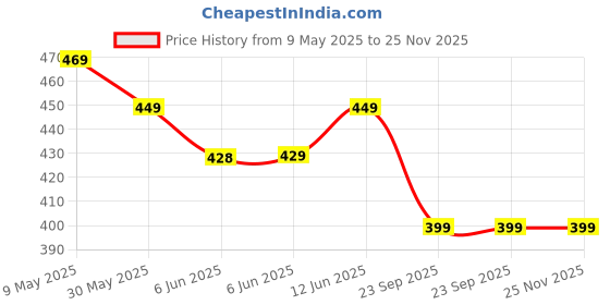 amazon.in max Women Regular Fit Capris max Price History Graph from 9 May 2025 to 25 Nov 2025