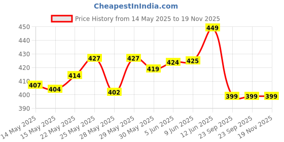 amazon.in max Women Regular Fit Capris max Price History Graph from 14 May 2025 to 18 Nov 2025