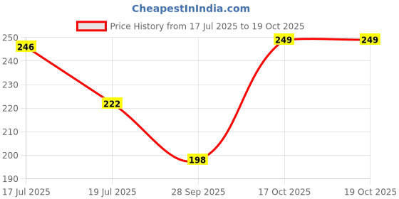 amazon.in max Women Regular Fit Graphic Printed Tshirt max Price History Graph from 17 Jul 2025 to 17 Oct 2025