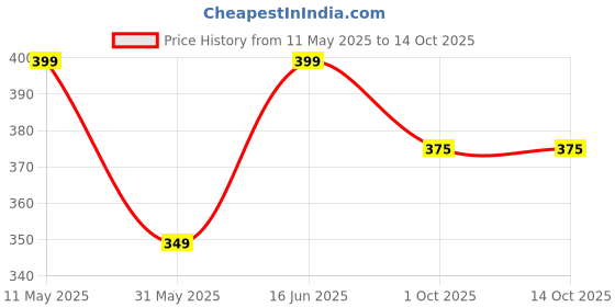 amazon.in max Women Regular Fit Pants max Price History Graph from 11 May 2025 to 14 Oct 2025