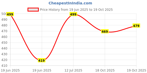 amazon.in max Women Regular Fit Track Pant max Price History Graph from 19 Jun 2025 to 19 Oct 2025