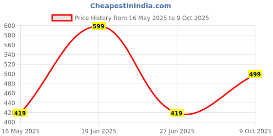 amazon.in Max Women Regular Fit Track Pant max Price History Graph from 16 May 2025 to 9 Oct 2025