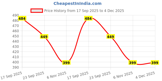 amazon.in max Women Regular High Rise Pyjama max Price History Graph from 17 Sep 2025 to 3 Dec 2025