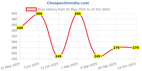 amazon.in max Women Shorts max Price History Graph from 31 May 2025 to 22 Oct 2025